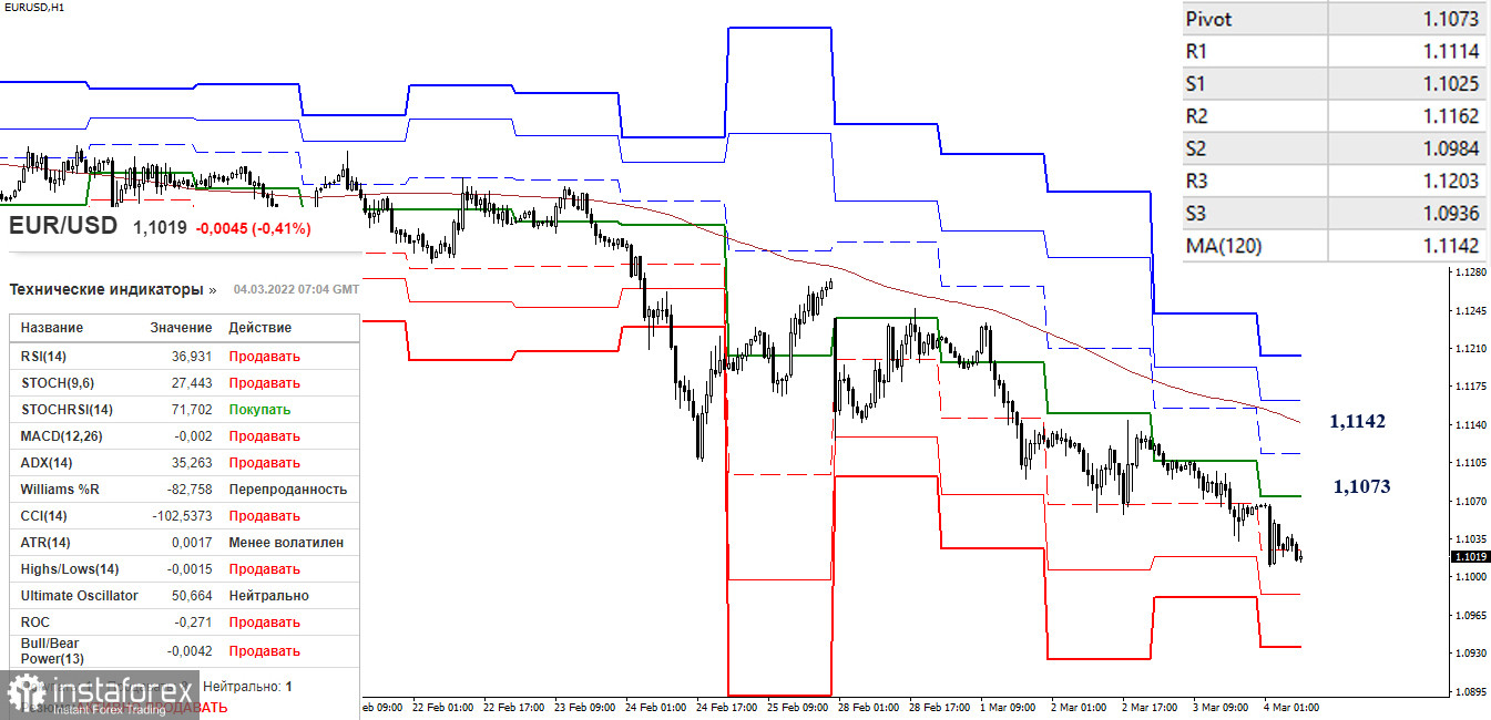 EUR/USD и GBP/USD 4 марта – рекомендации технического анализа