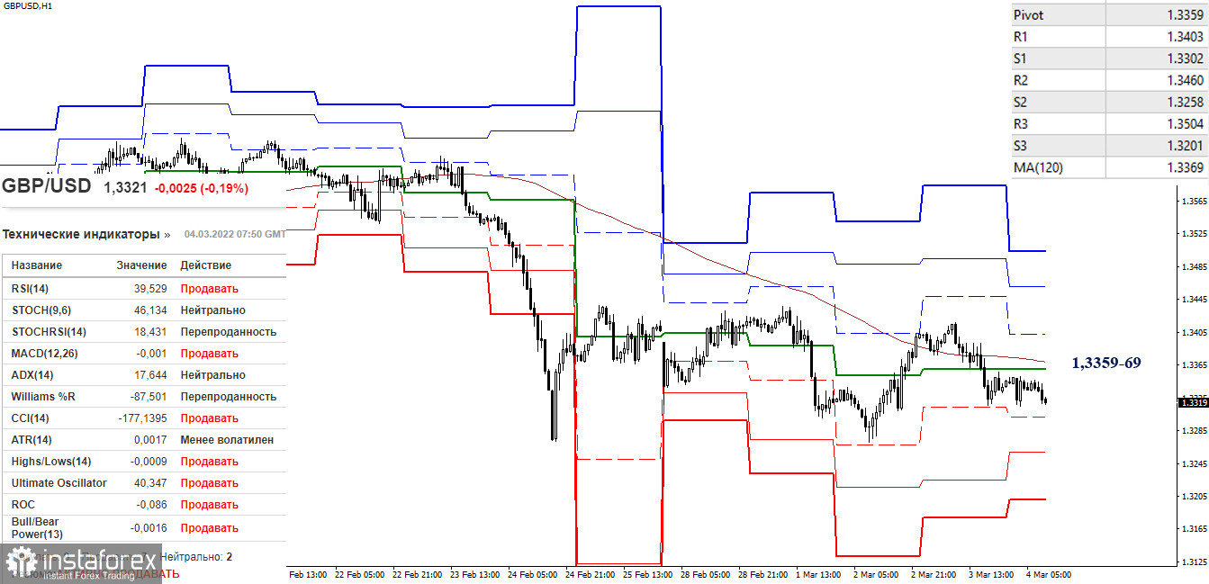 EUR/USD и GBP/USD 4 марта – рекомендации технического анализа