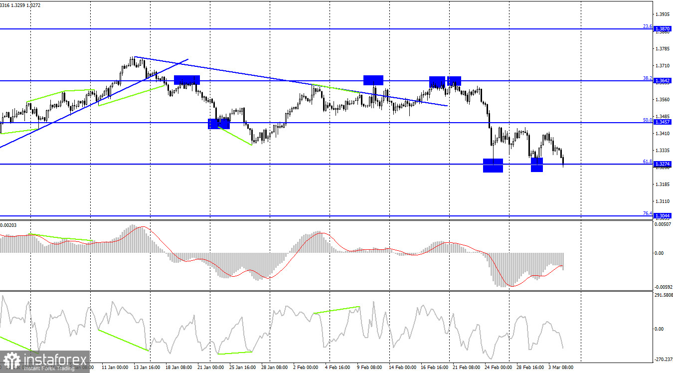 GBP/USD. 4 марта. 678 тысяч новых пэйроллов! Доллар продолжит расти?