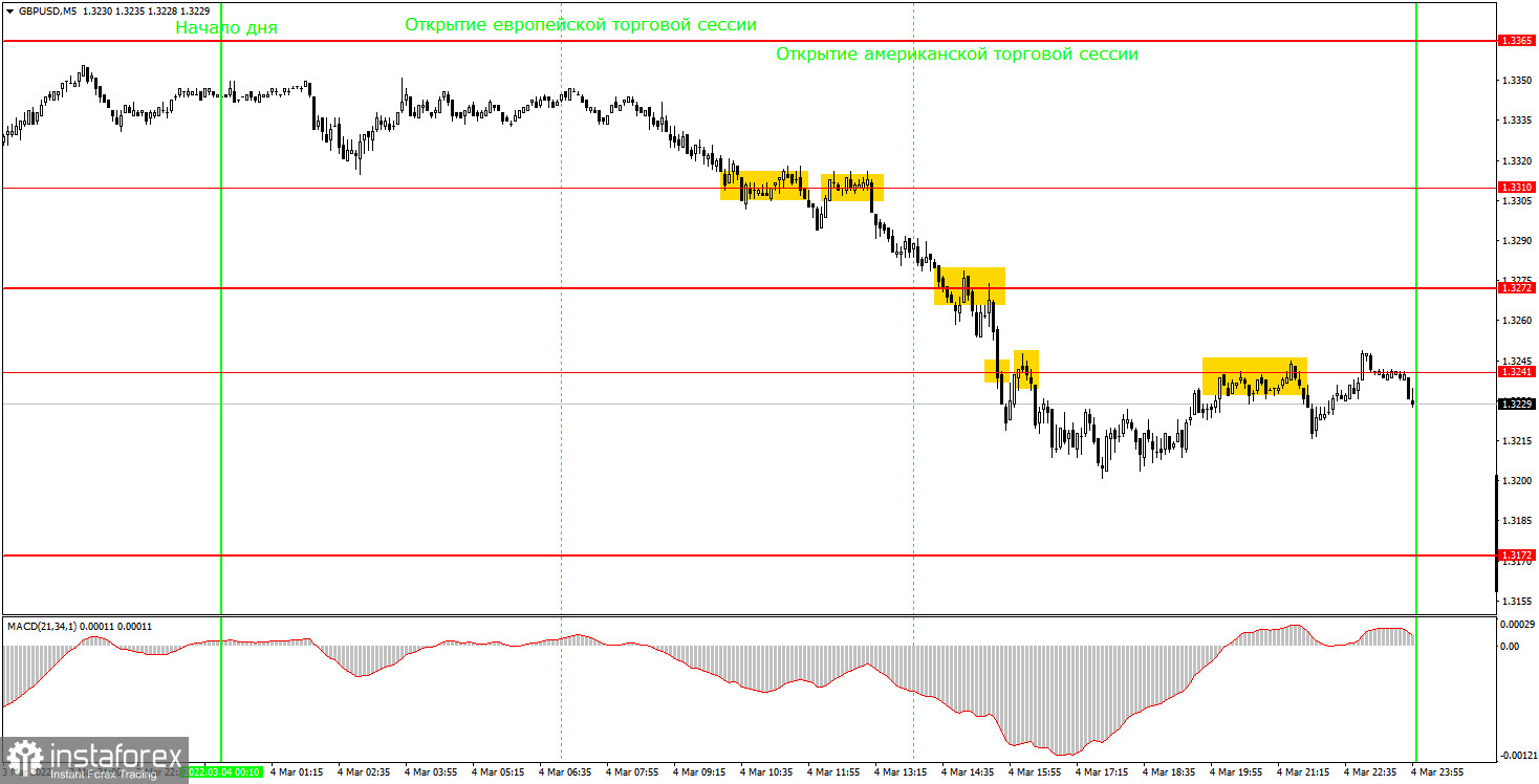 Как торговать валютную пару GBP/USD 7 марта? Простые советы и разбор сделок для новичков 