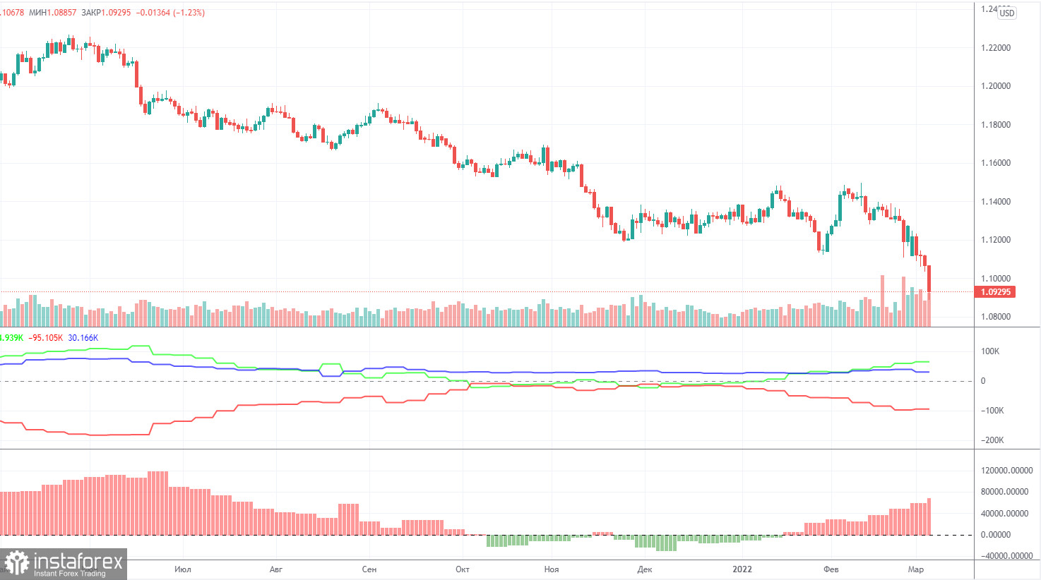 Прогноз и торговые сигналы по EUR/USD на 7 марта. Отчет COT. Детальный разбор движения пары и торговых сделок. Отличный торговый день, хорошее движение