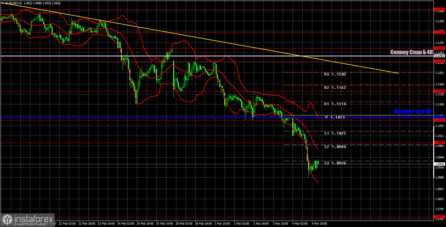 Прогноз и торговые сигналы по EUR/USD на 7 марта. Отчет COT. Детальный разбор движения пары и торговых сделок. Отличный торговый день, хорошее движение