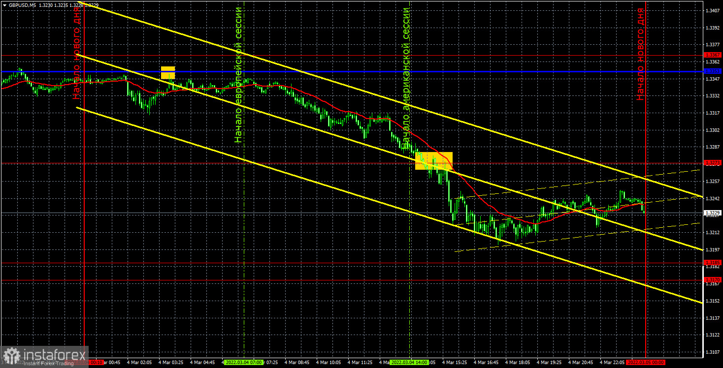 Прогноз и торговые сигналы по GBP/USD на 7 марта. Отчет COT. Детальный разбор движения пары и торговых сделок. NonFarm Payrolls провоцируют еще больший рост доллара