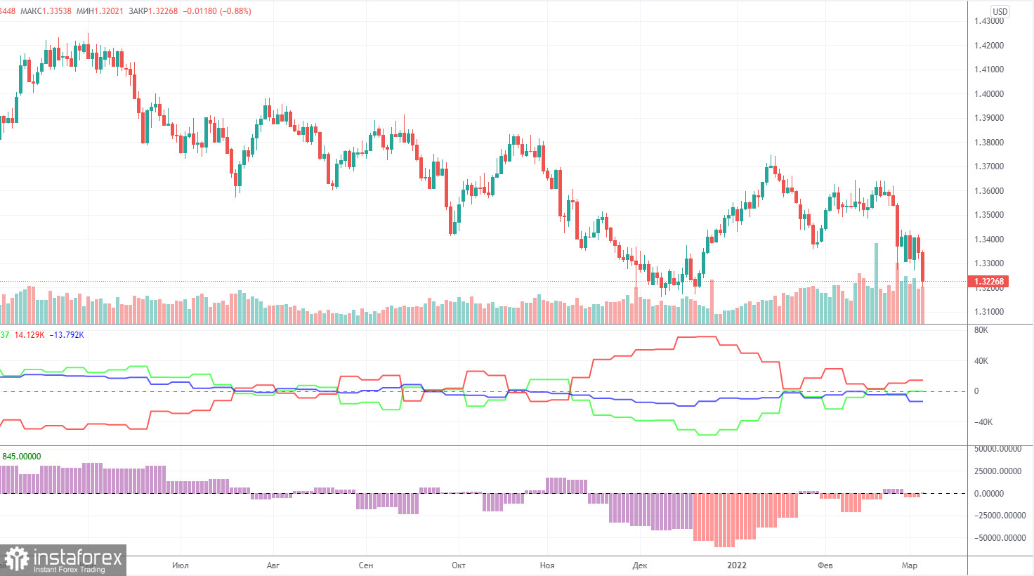 Прогноз и торговые сигналы по GBP/USD на 7 марта. Отчет COT. Детальный разбор движения пары и торговых сделок. NonFarm Payrolls провоцируют еще больший рост доллара