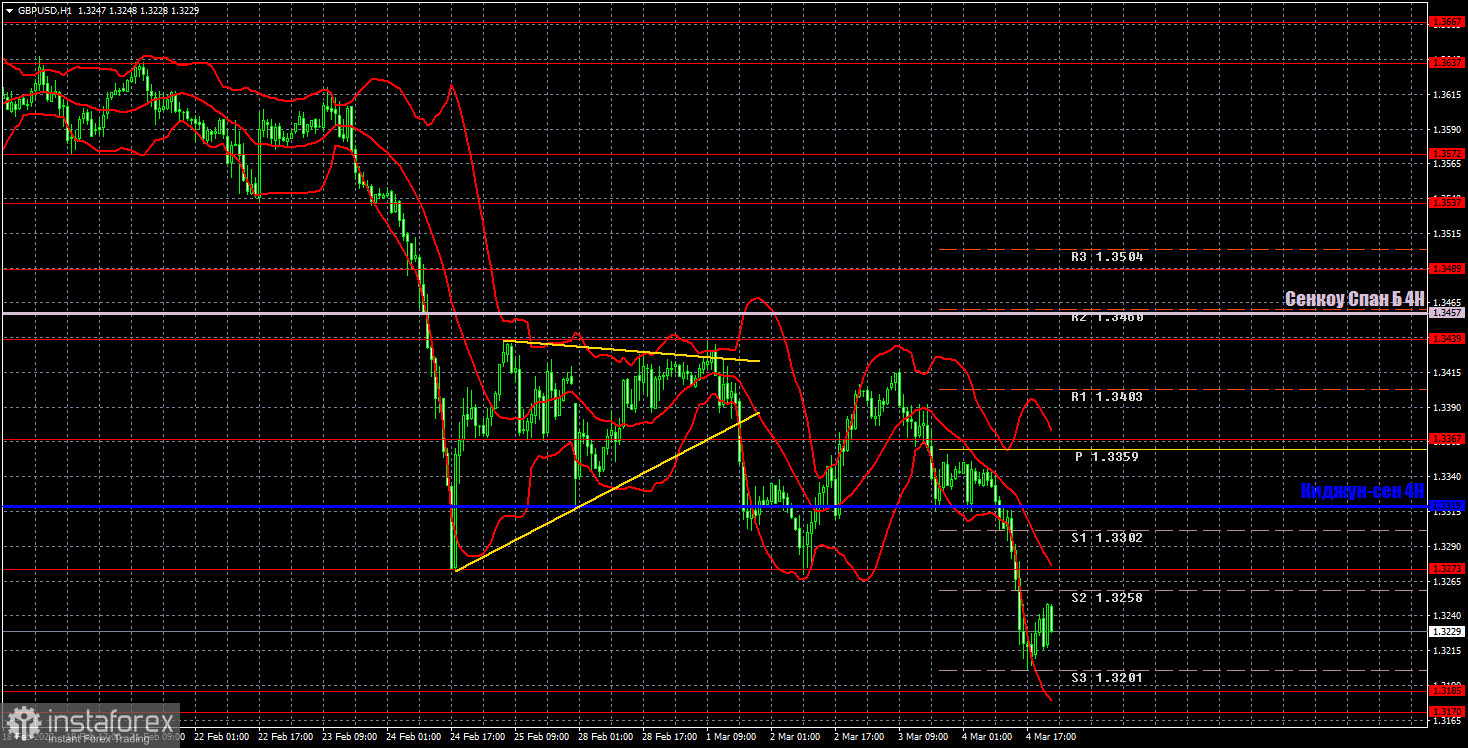 Прогноз и торговые сигналы по GBP/USD на 7 марта. Отчет COT. Детальный разбор движения пары и торговых сделок. NonFarm Payrolls провоцируют еще больший рост доллара