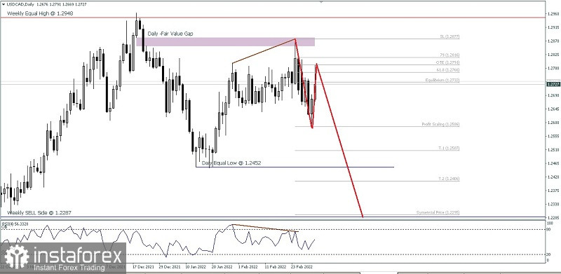 Analisa Teknikal Pergerakan Harga Harian Pasangan Mata Uang Komoditi USD/CAD Senin 07 Maret 2022.