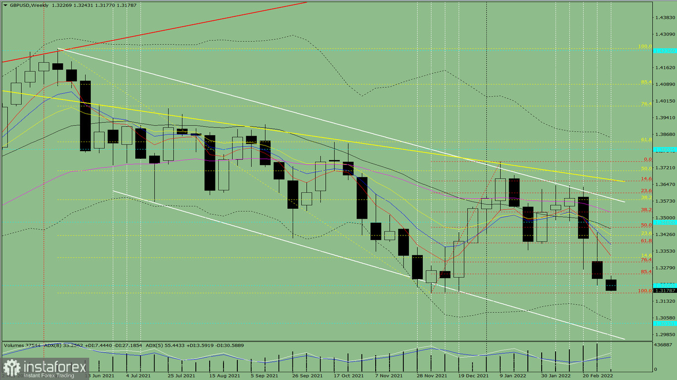  Analiza techniczna pary walutowej GBP/USD na tydzień od 7 do 12 marca.