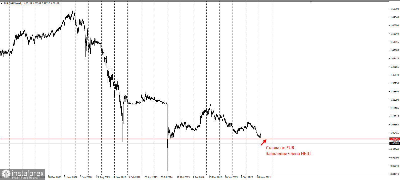 EURCHF может поменять тренд уже на этой неделе. Ставка по EUR и заявление НБШ