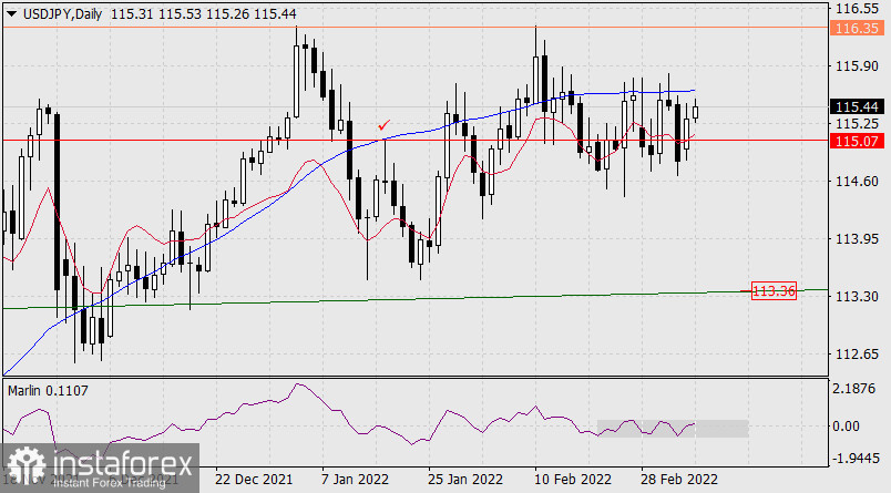 Previsioni per USD/JPY l'8 marzo 2022 