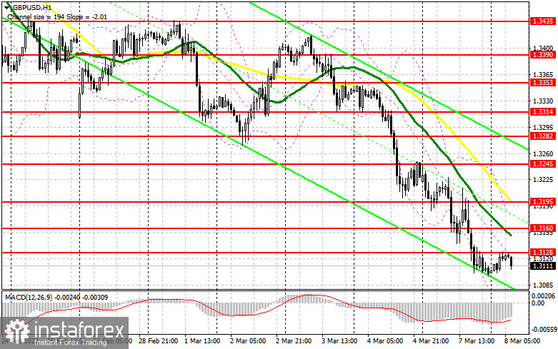 GBP/USD: план на европейскую сессию 8 марта. Commitment of Traders COT отчеты (разбор вчерашних сделок). Фунт находится под большим давлением, но тем он становится и более привлекательным