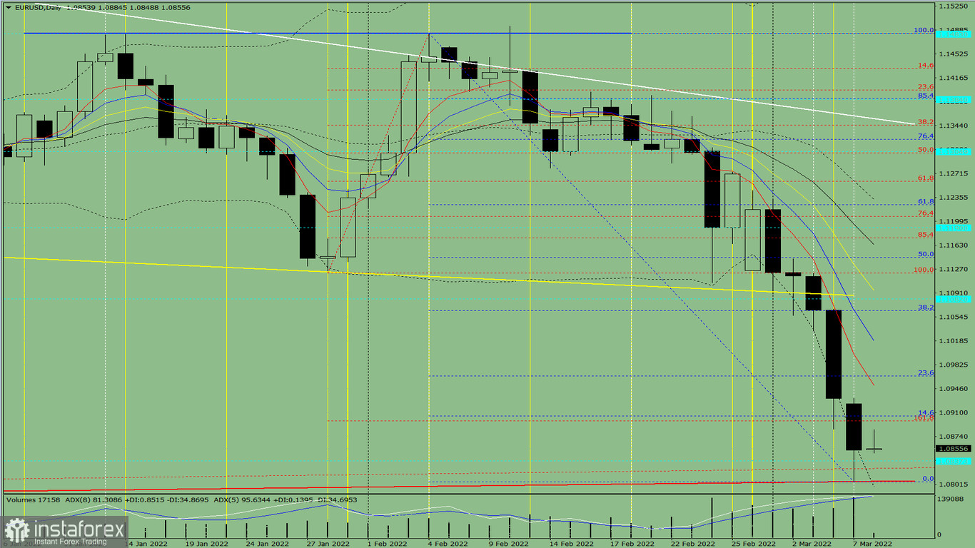  Analisi degli indicatori. Revisione giornaliera per la coppia di valute EUR/USD l'8 marzo 2021