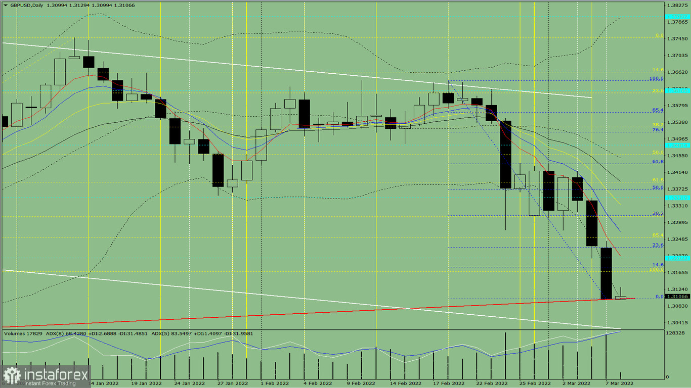  Analisi degli indicatori. Revisione giornaliera per la coppia di valute GBP/USD l'8 marzo 2022