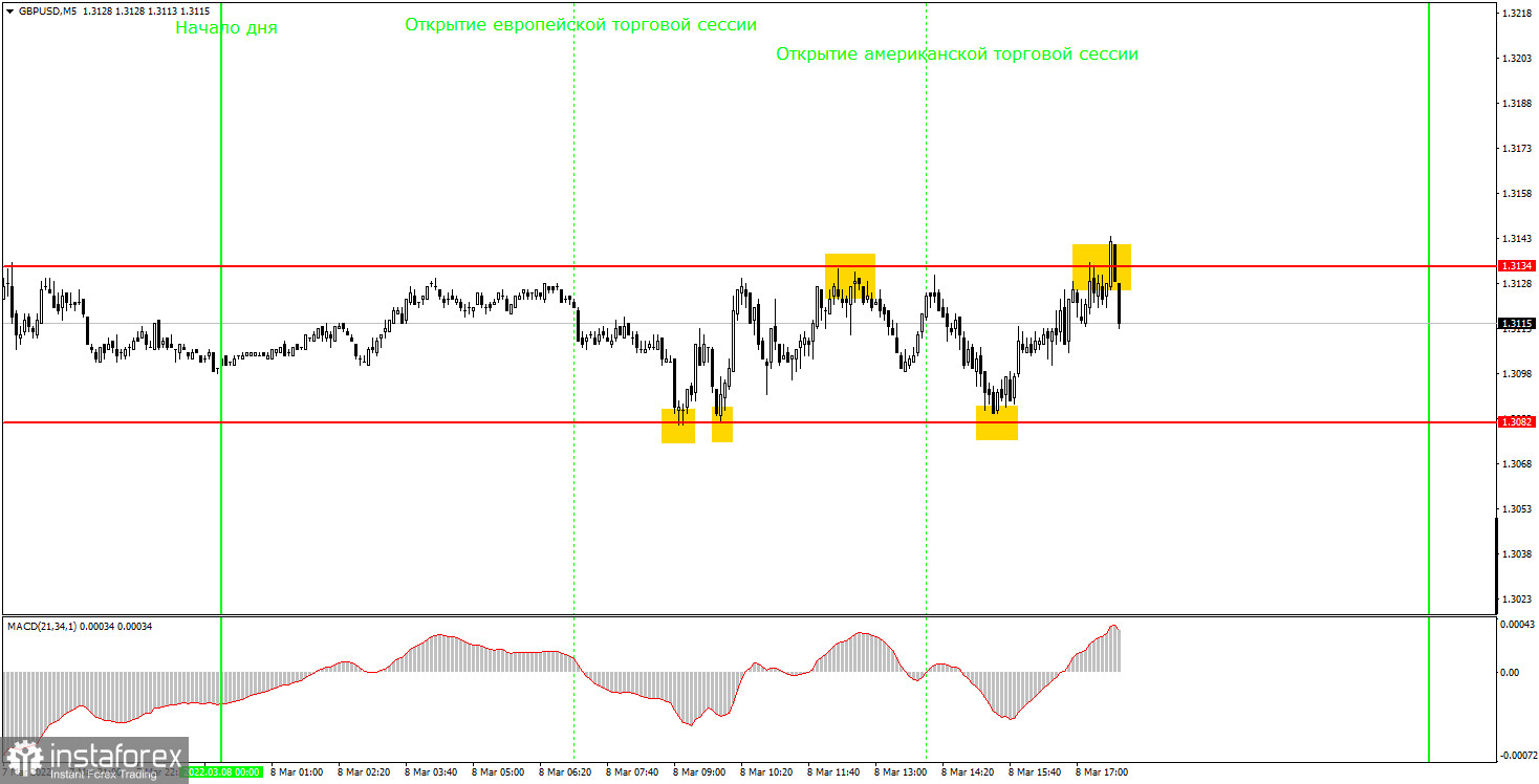 Как торговать валютную пару GBP/USD 9 марта? Простые советы и разбор сделок для новичков 