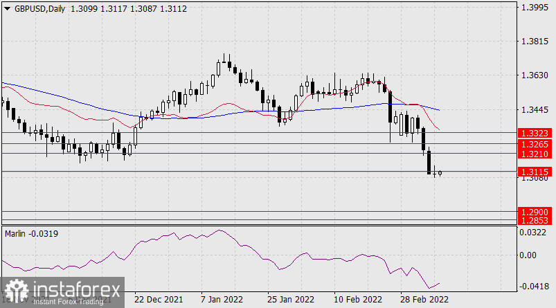  Previsioni per GBP/USD il 9 marzo 2022