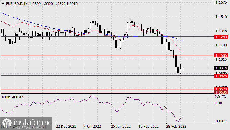  Previsioni per EUR/USD il 9 marzo 2022