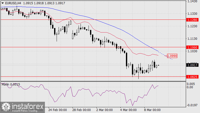  Previsioni per EUR/USD il 9 marzo 2022