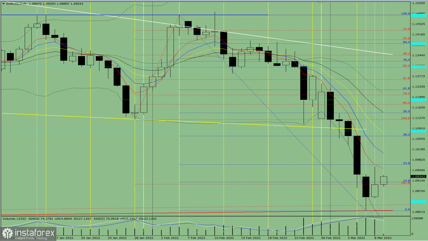 Analisi degli indicatori. Revisione giornaliera per la coppia di valute EUR/USD il 9 marzo 2022