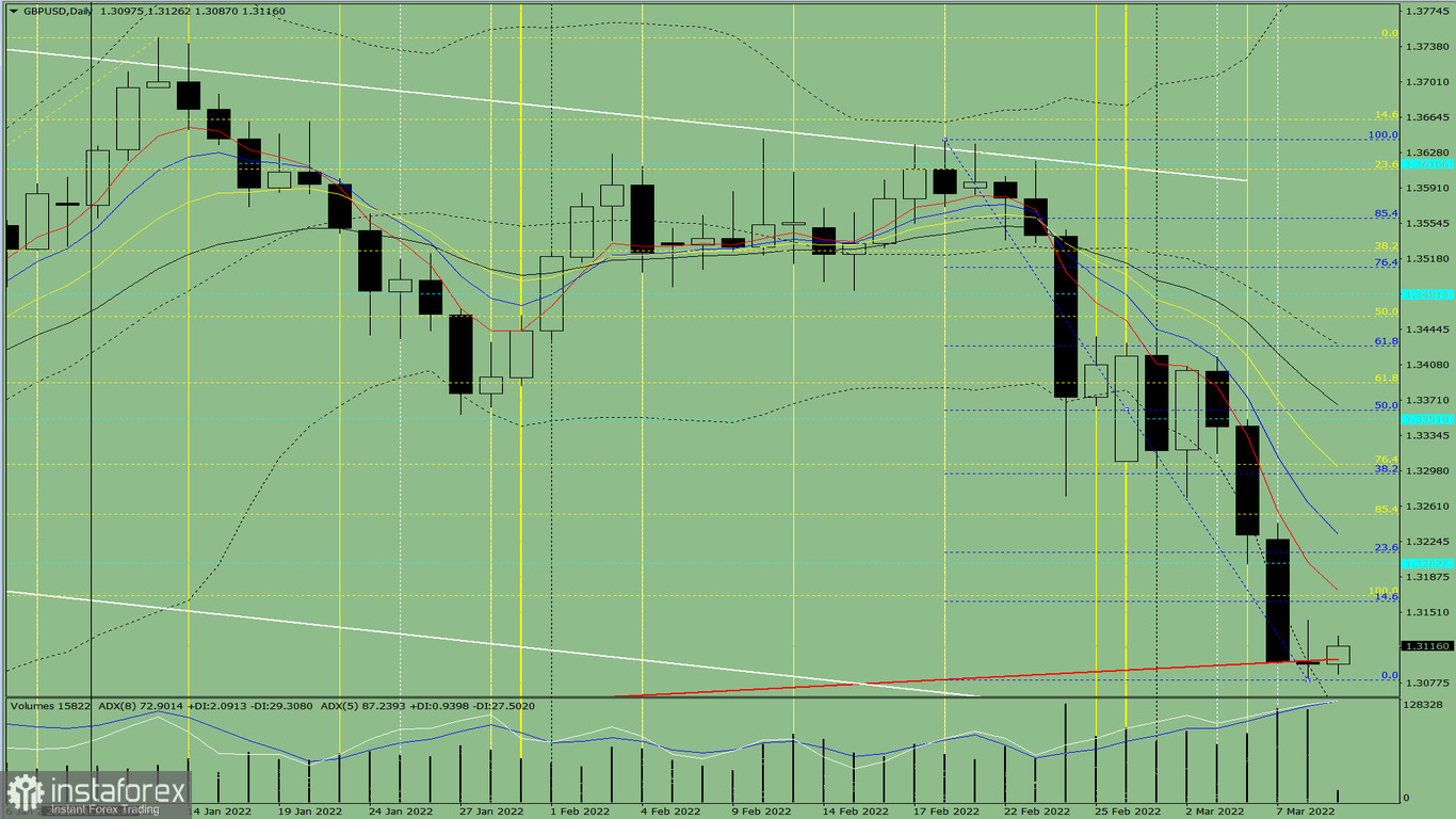 Analisi degli indicatori. Revisione giornaliera per la coppia di valute GBP/USD il 9 marzo 2022