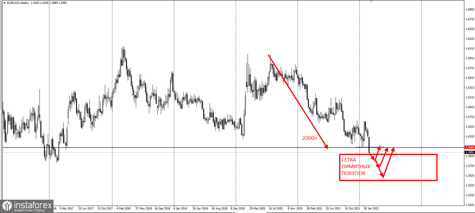 EURCAD - забирайте деньги!