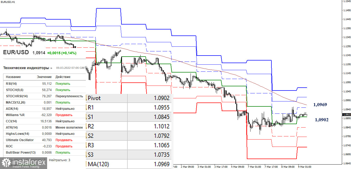 EUR/USD и GBP/USD 9 марта – рекомендации технического анализа