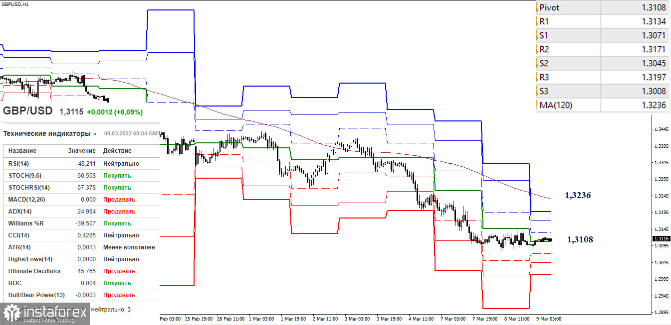 EUR/USD и GBP/USD 9 марта – рекомендации технического анализа