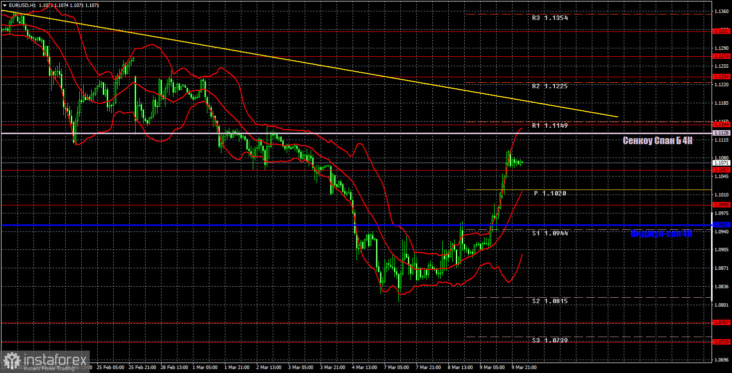 Прогноз и торговые сигналы по EUR/USD на 10 марта. Отчет COT. Детальный разбор движения пары и торговых сделок. Евровалюта резко выросла перед заседанием ЕЦБ.