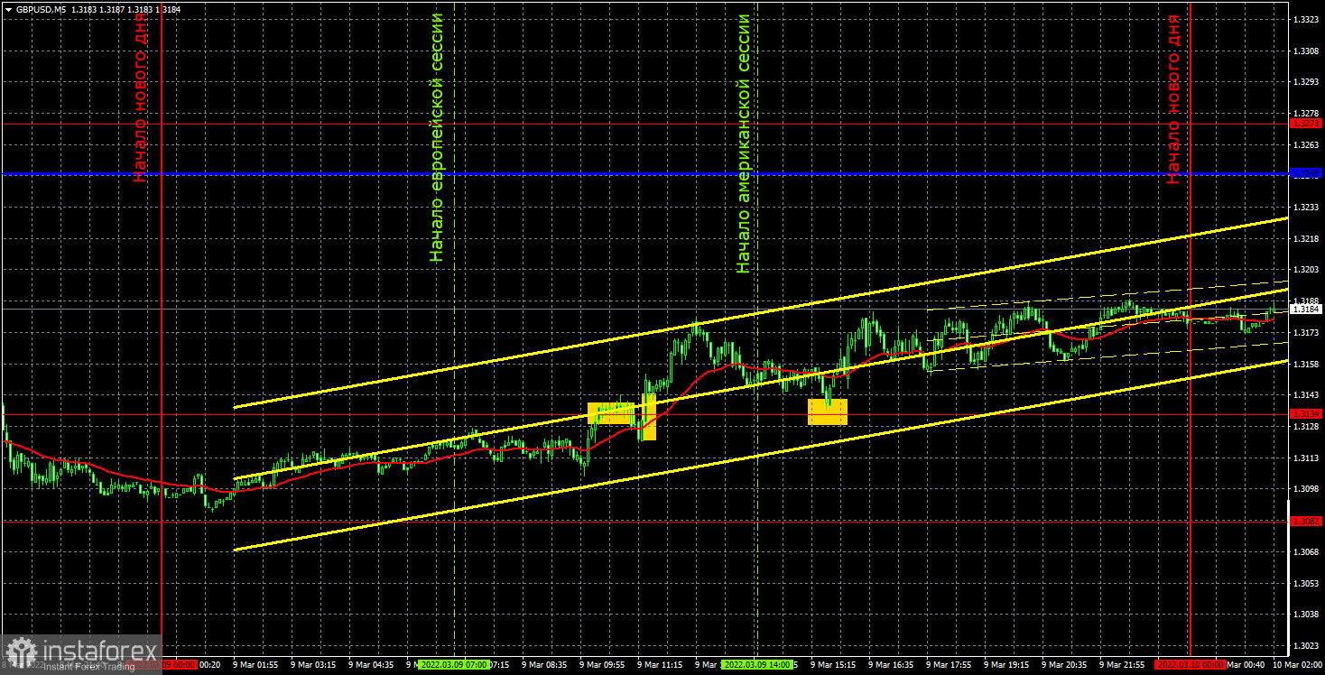 Прогноз и торговые сигналы по GBP/USD на 10 марта. Отчет COT. Детальный разбор движения пары и торговых сделок. Британский фунт начинает воскресать из мертвых.