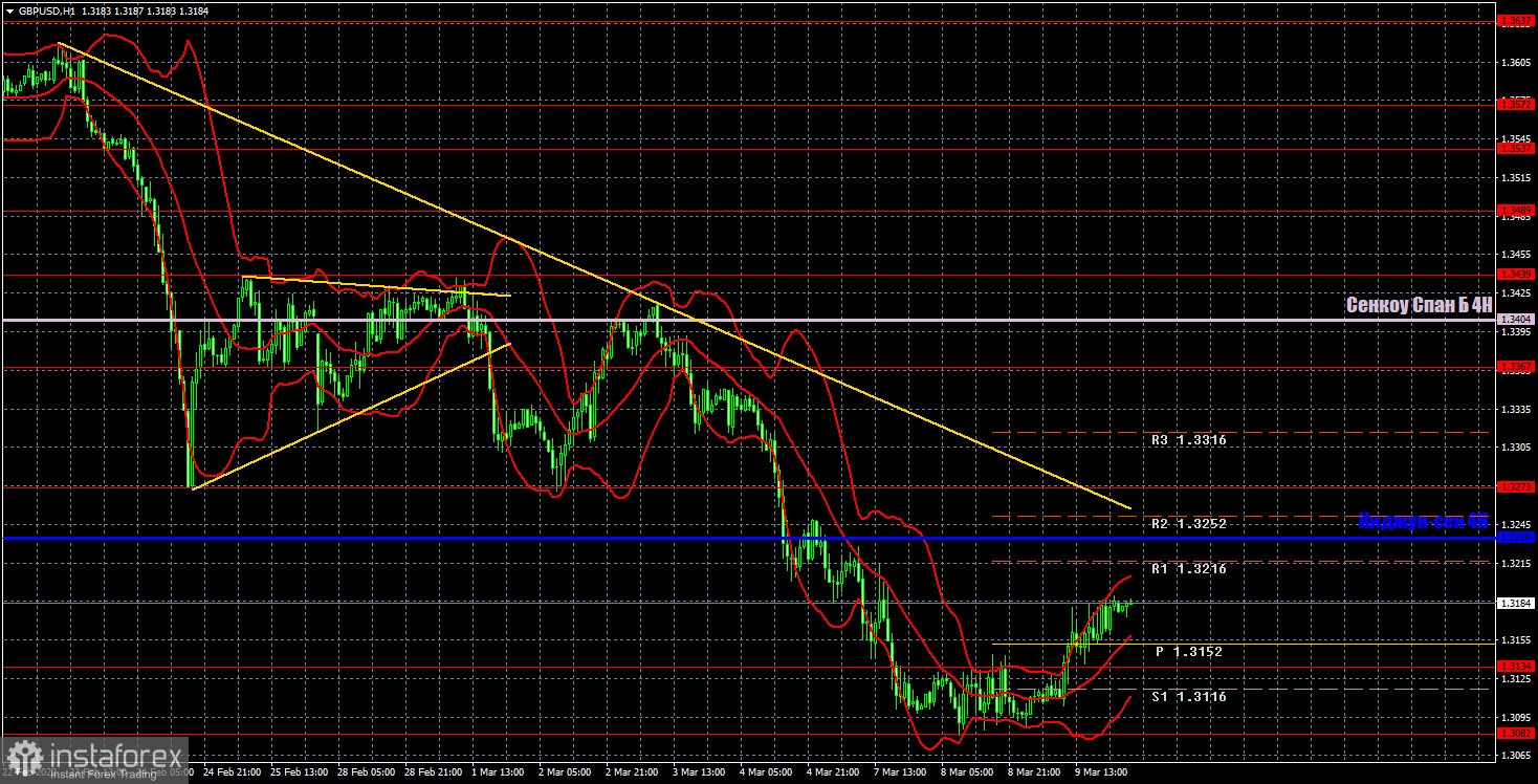 Прогноз и торговые сигналы по GBP/USD на 10 марта. Отчет COT. Детальный разбор движения пары и торговых сделок. Британский фунт начинает воскресать из мертвых.