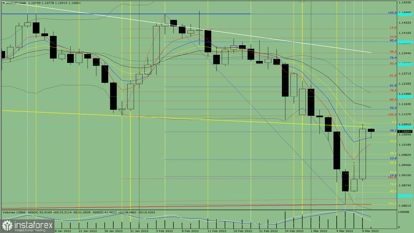 Analisi degli indicatori. Revisione giornaliera per la coppia di valute EUR/USD il 10 marzo 2022