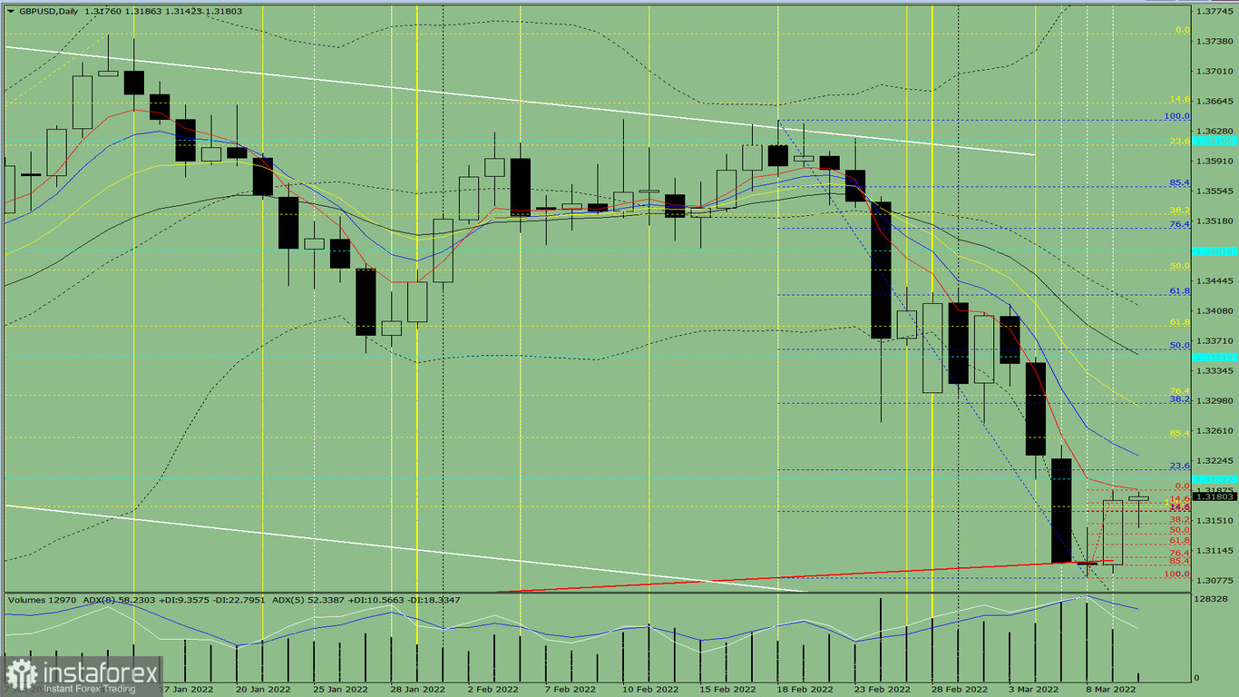 Analisi degli indicatori. Revisione giornaliera per la coppia di valute GBP/USD il 10 marzo 2022