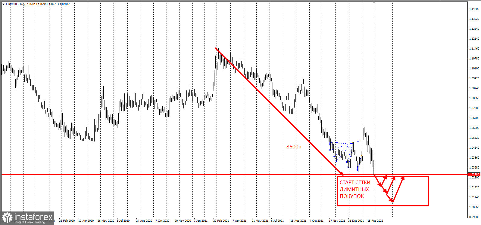 EURCHF - забирайте деньги!