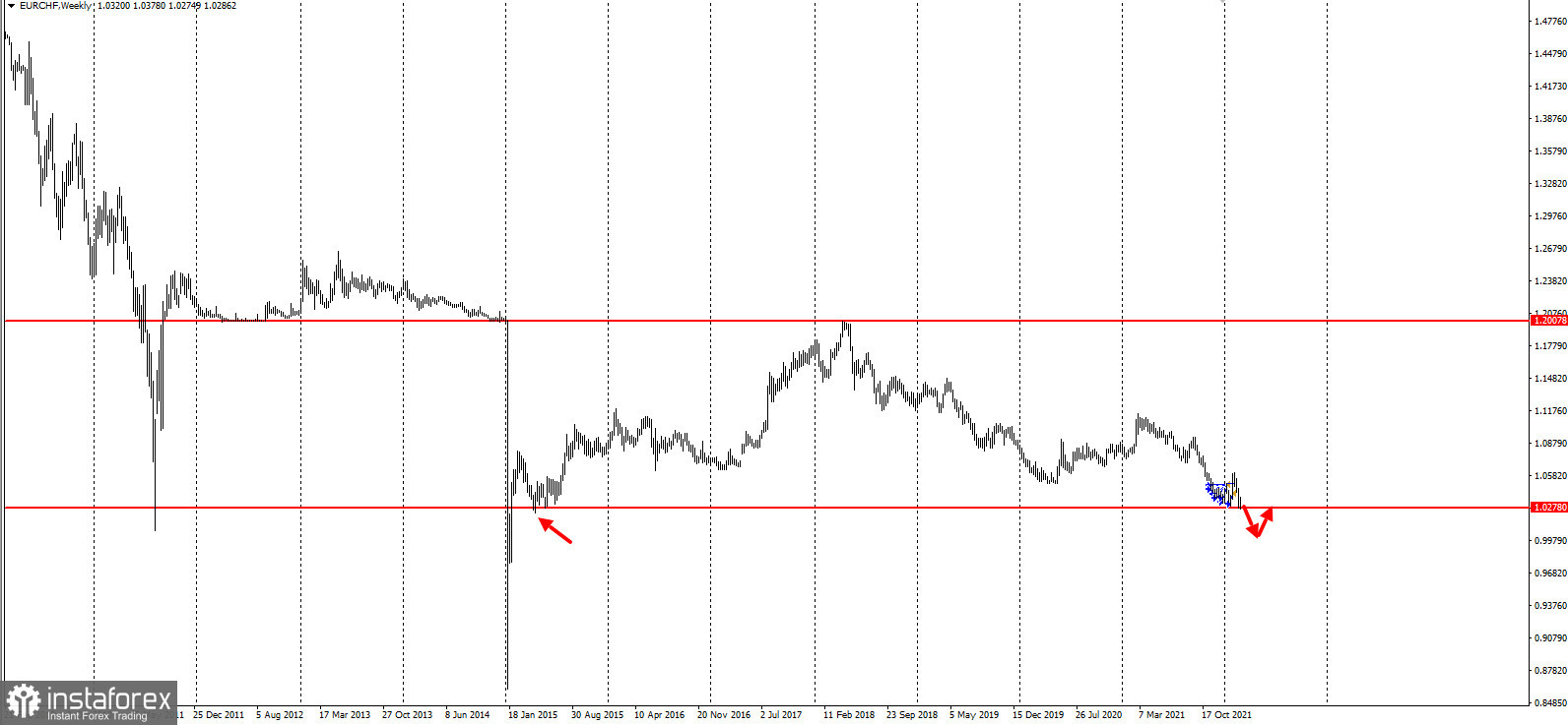 EURCHF - забирайте деньги!