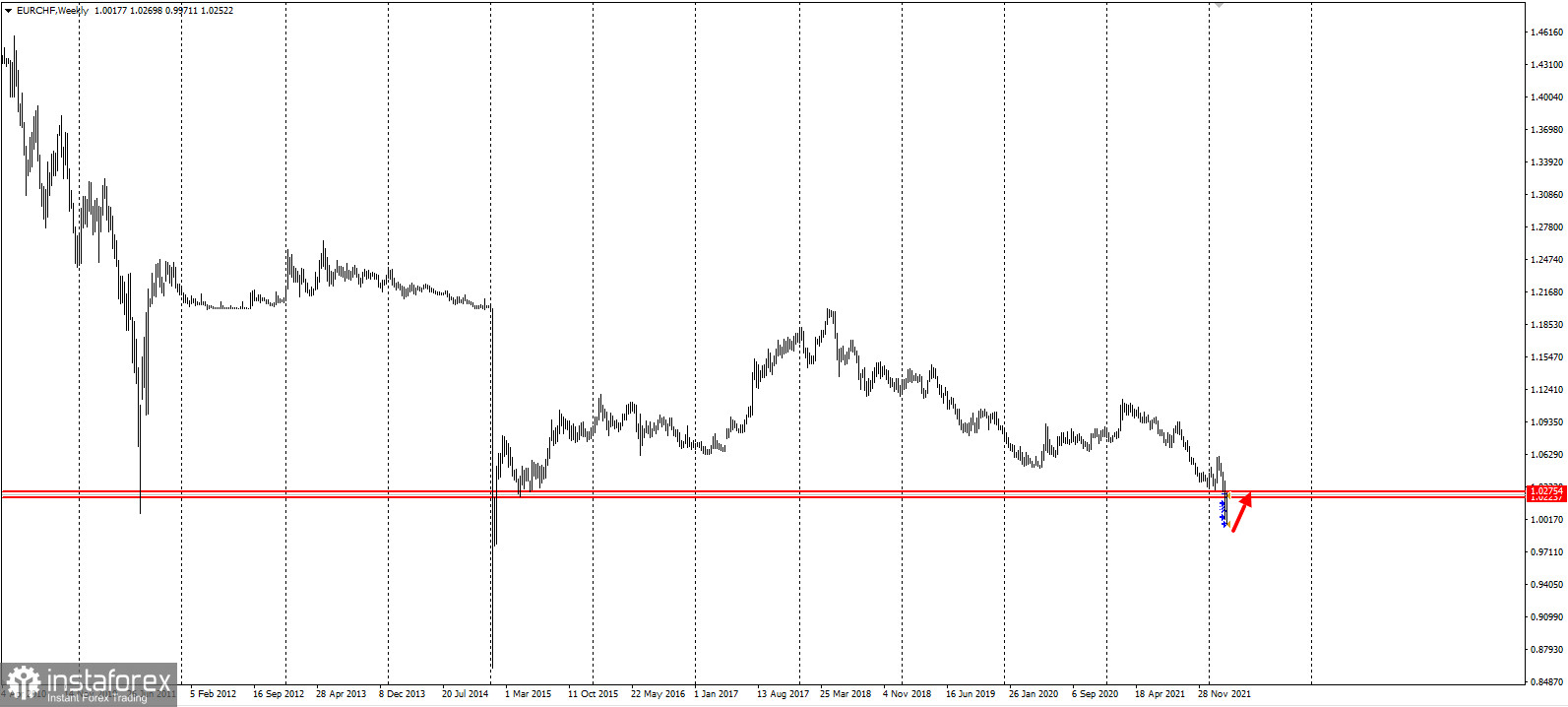 EURCHF - забирайте деньги!