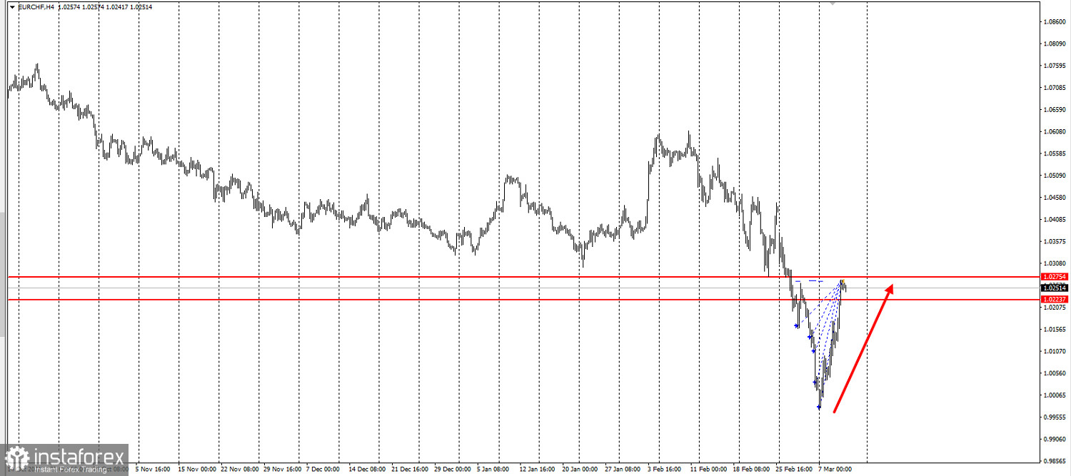 EURCHF - забирайте деньги!