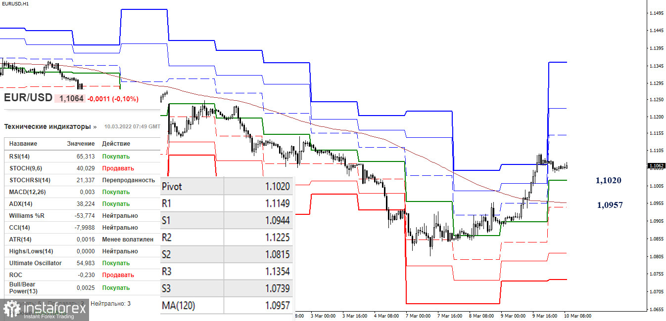 EUR/USD и GBP/USD 10 марта – рекомендации технического анализа