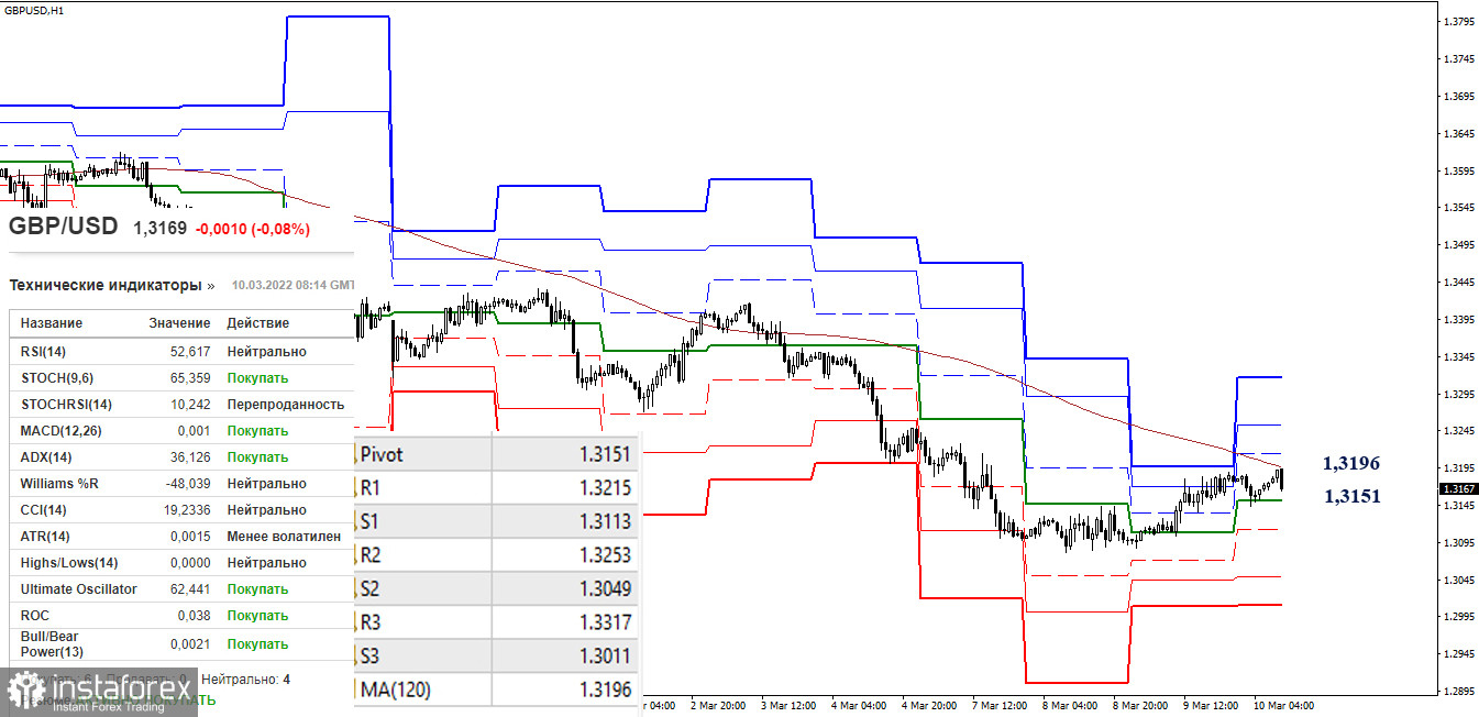 EUR/USD и GBP/USD 10 марта – рекомендации технического анализа