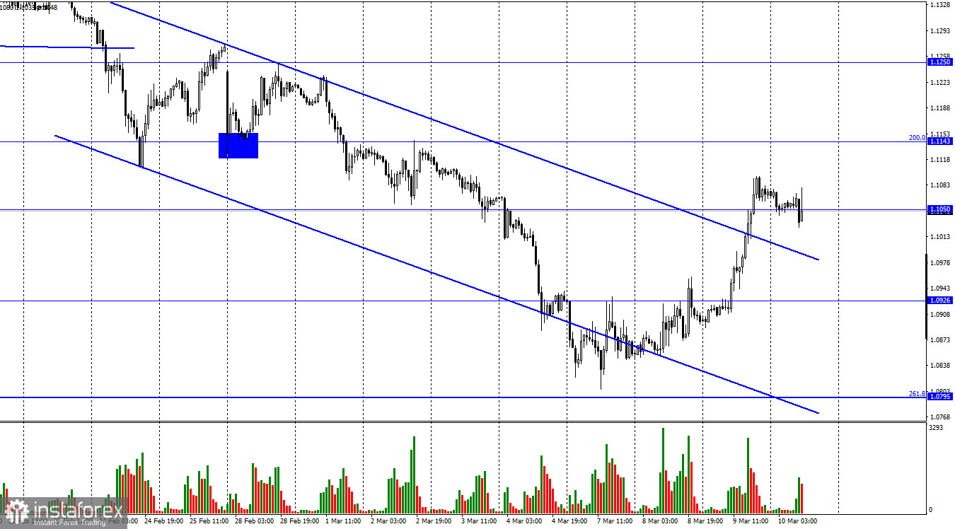 EUR/USD. 10 марта. Заседание ЕЦБ, чего ожидать? Почему вырос евро?