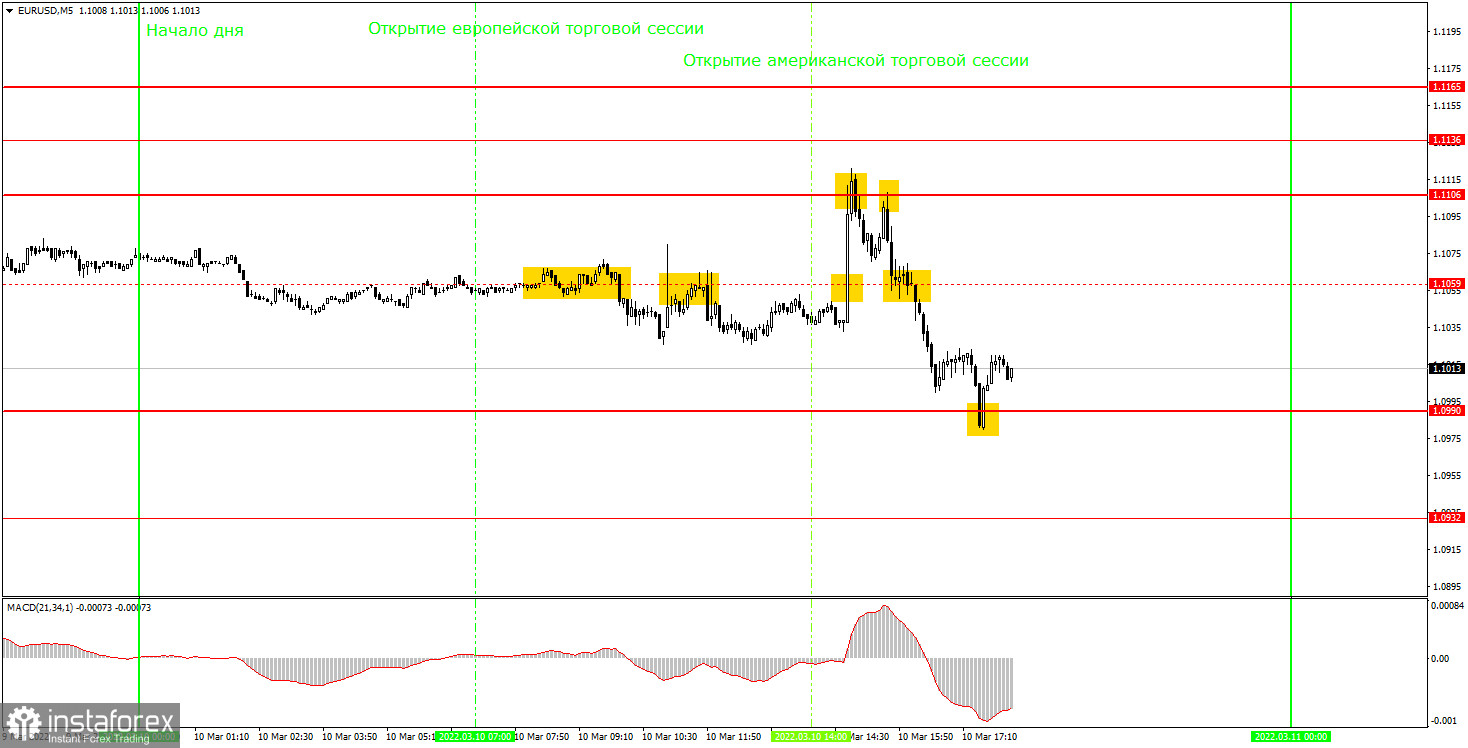 Как торговать валютную пару EUR/USD 11 марта? Простые советы и разбор сделок для новичков. 