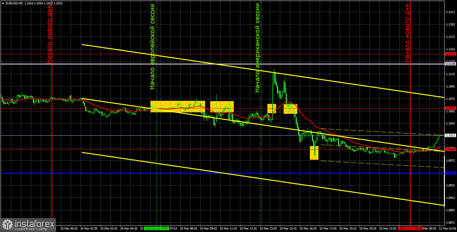 Прогноз и торговые сигналы по EUR/USD на 11 марта. Отчет COT. Детальный разбор движения пары и торговых сделок. Большое количество важных новостей привело к сильным движениям.