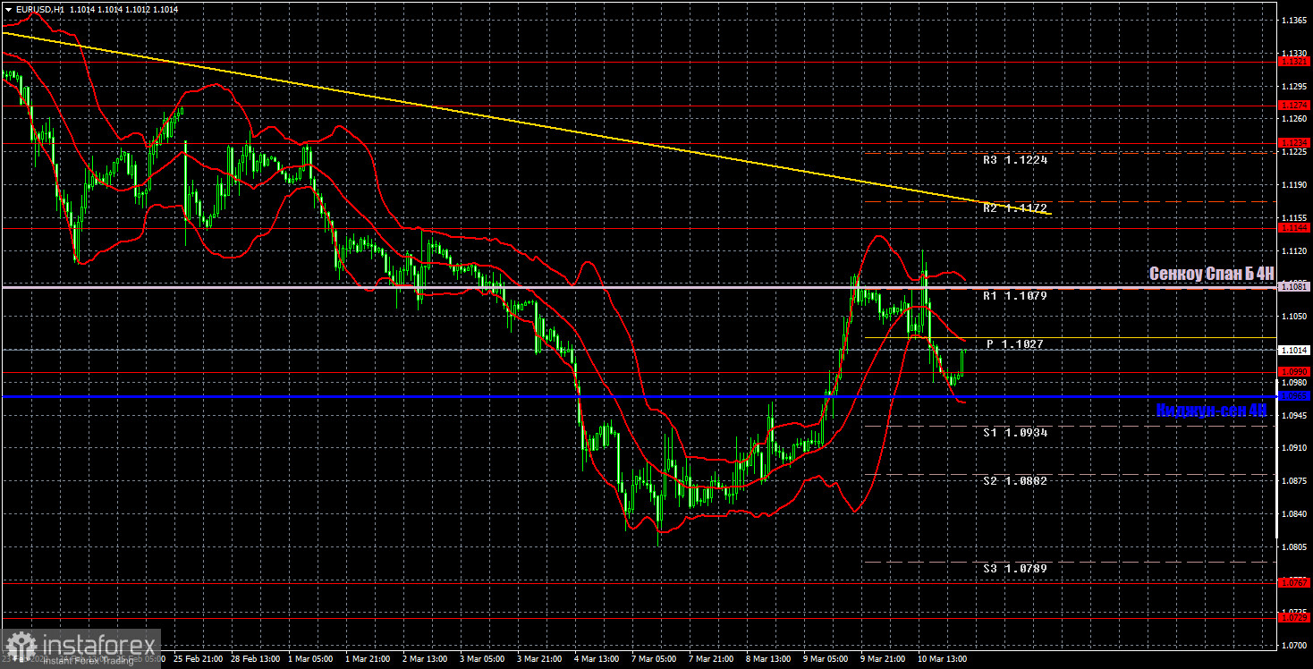 Прогноз и торговые сигналы по EUR/USD на 11 марта. Отчет COT. Детальный разбор движения пары и торговых сделок. Большое количество важных новостей привело к сильным движениям.