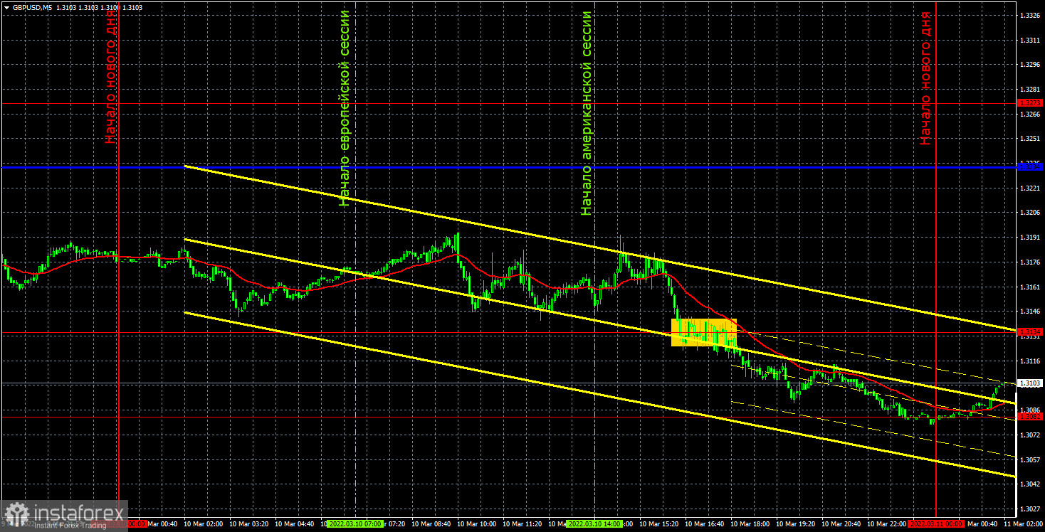 Прогноз и торговые сигналы по GBP/USD на 11 марта. Отчет COT. Детальный разбор движения пары и торговых сделок. Фунт стерлингов без долгой паузы вновь устремился вниз.