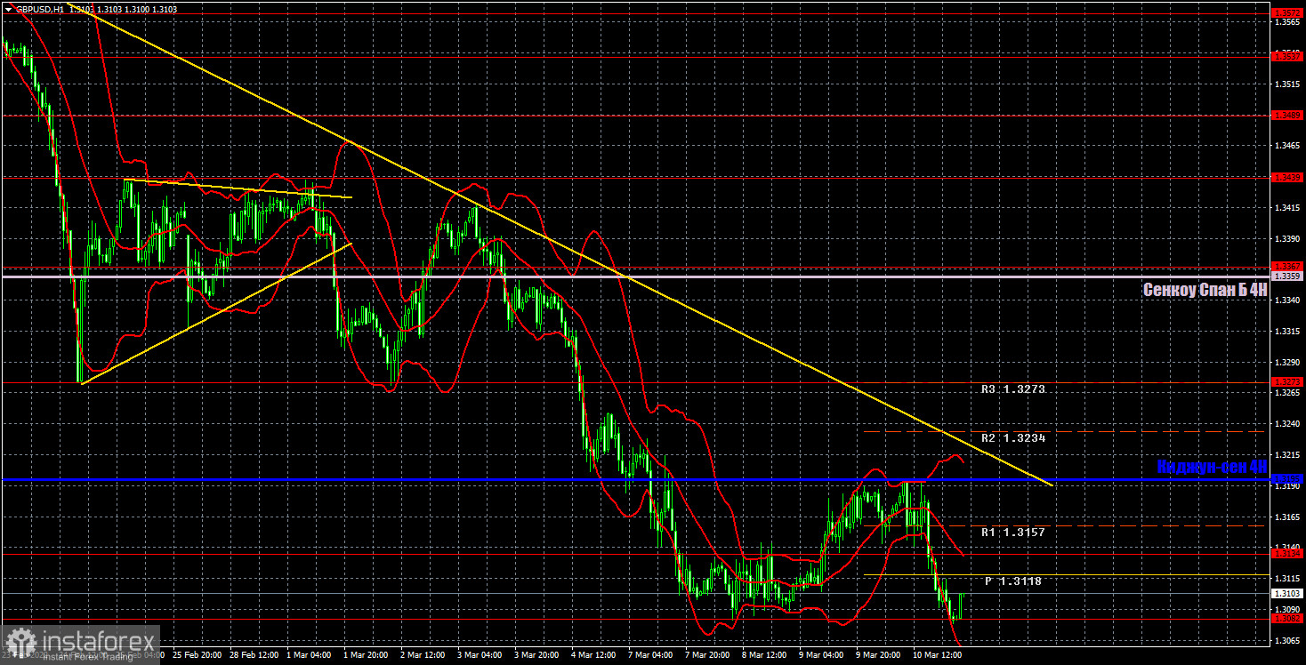 Прогноз и торговые сигналы по GBP/USD на 11 марта. Отчет COT. Детальный разбор движения пары и торговых сделок. Фунт стерлингов без долгой паузы вновь устремился вниз.