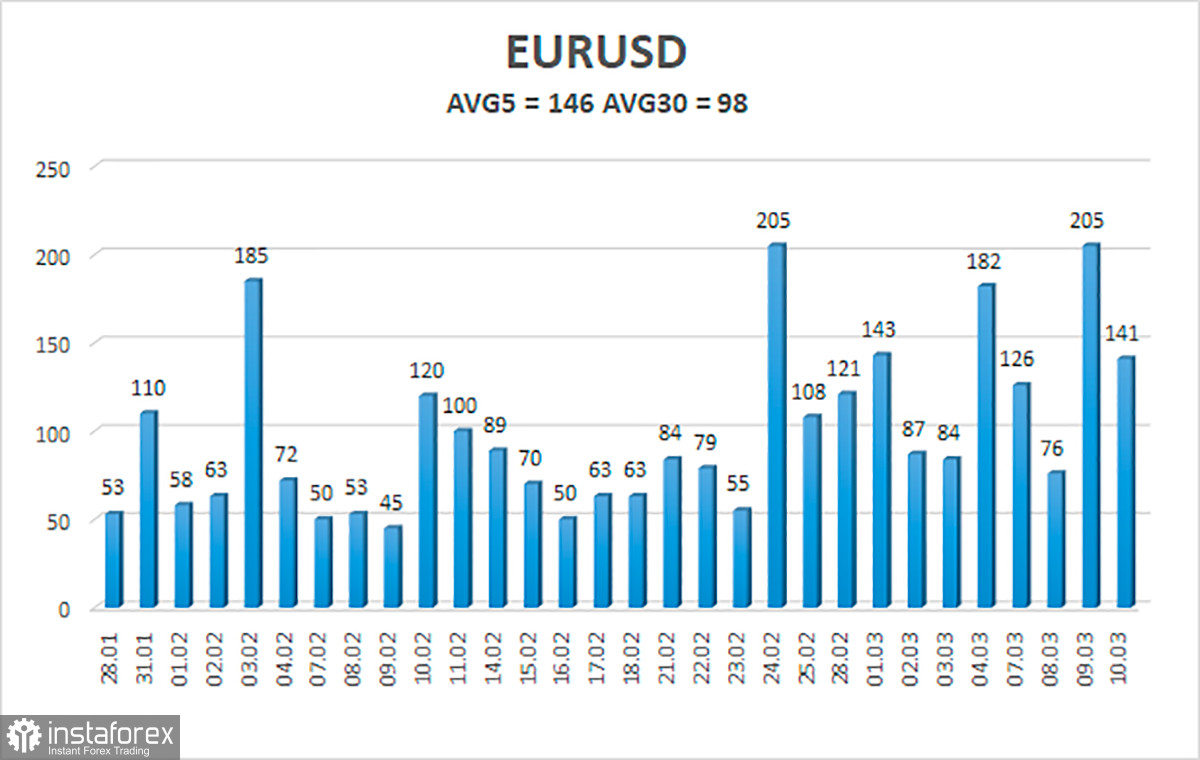 EUR/USD – Übersicht für den 11. März. EZB-Sitzung: alles sei vorhersehbar. Die Krise hänge nicht von der EU ab, daher könne die EZB sie nicht beeinflussen 