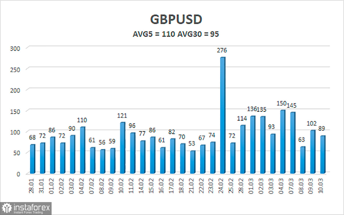 Обзор пары GBP/USD. 11 марта. Американская инфляция: все идет по плану. Британский фунт замер