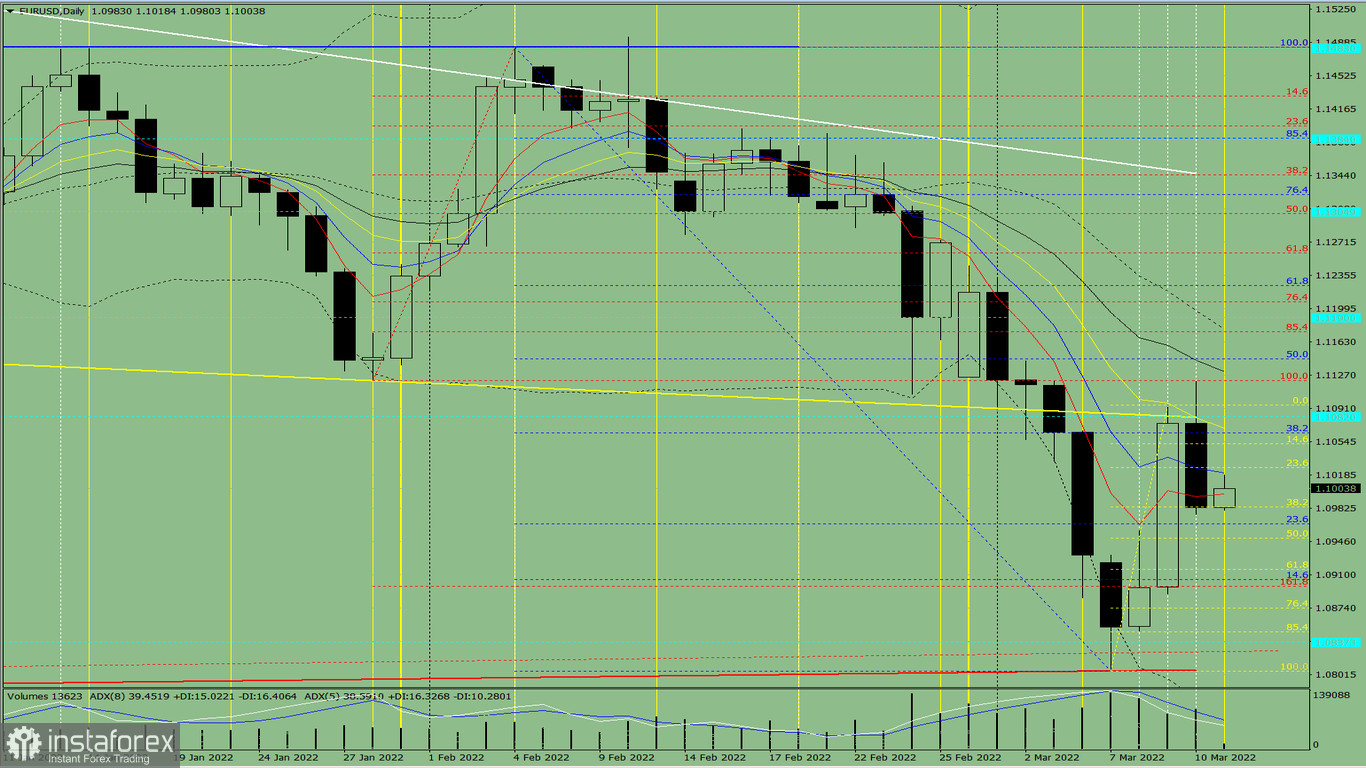 Analisi degli indicatori. Revisione giornaliera per la coppia di valute EUR/USD l'11 marzo 2022