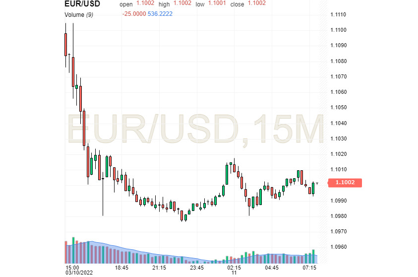 EUR/USD : le dollar a de nouveau mis la couronne, poussant l'euro du trône