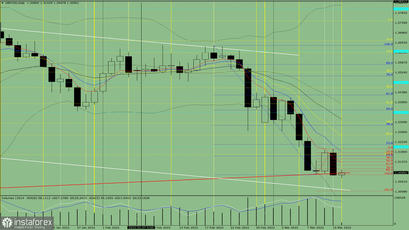 Analisi degli indicatori. Revisione giornaliera per la coppia di valute GBP/USD l'11 marzo 2022