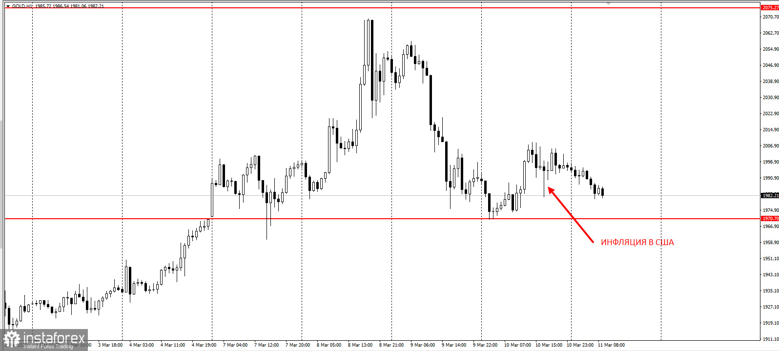  Золото не реагує на інфляцію у США