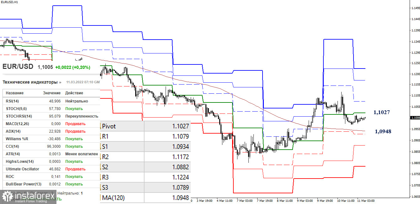 EUR/USD и GBP/USD 11 марта – рекомендации технического анализа