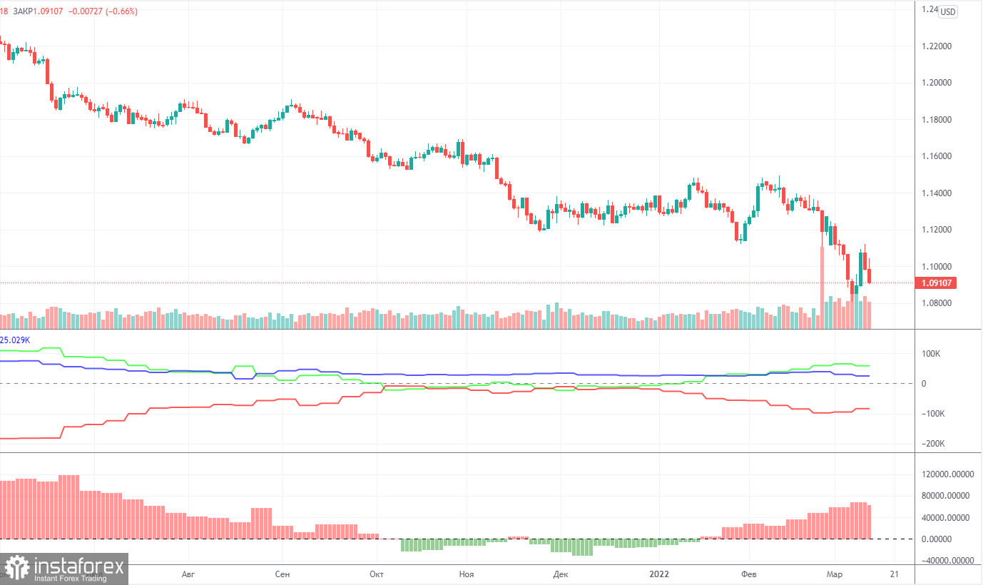 Анализ торговой недели 7 – 11 марта по паре EUR/USD. Отчет COT. ЕЦБ и Кристин Лагард не дали возможности евро вырасти.